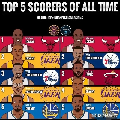 现役得分榜上的王者,谁在书写NBA历史新篇章? 现役得分榜上的王者,谁在书写NBA历史新篇章?