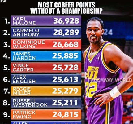 现役得分榜上的王者,谁在书写NBA历史新篇章? 现役得分榜上的王者,谁在书写NBA历史新篇章?